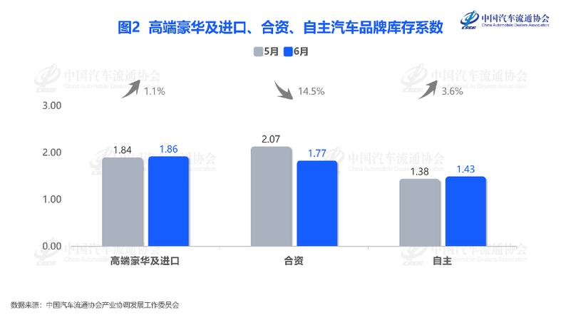 6月汽车经销商库存系数降至1.58 景气回升背后的压力与挑战